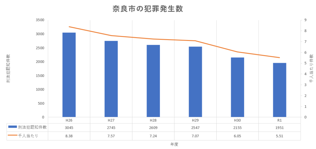 6年間の奈良市の犯罪認知件数の推移